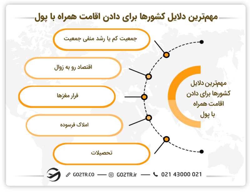 مهم ترین دلایل کشورهایی که همراه اقامت پول می دهند.