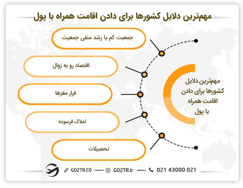 مهم ترین دلایل کشورهایی که همراه اقامت پول می دهند.