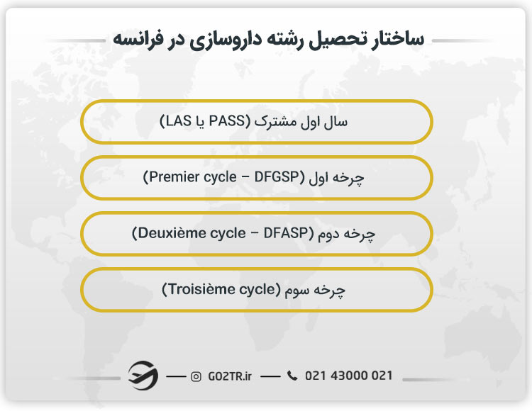 ساختار تحصیل رشته داروسازی در فرانسه