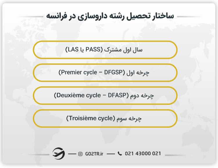 ساختار تحصیل رشته داروسازی در فرانسه