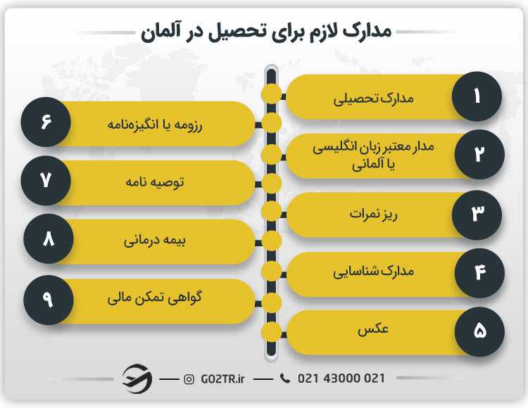 شرایط و مدارک لازم برای تحصیل در آلمان