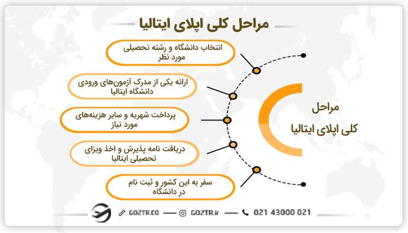 مراحل کلی اپلای ایتالیا