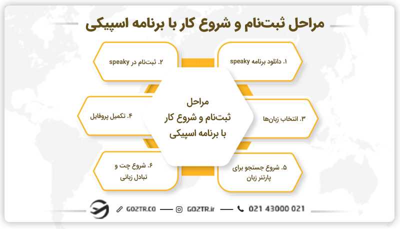 مراحل ثبتنام و شروع کار با برنامه اسپیکی