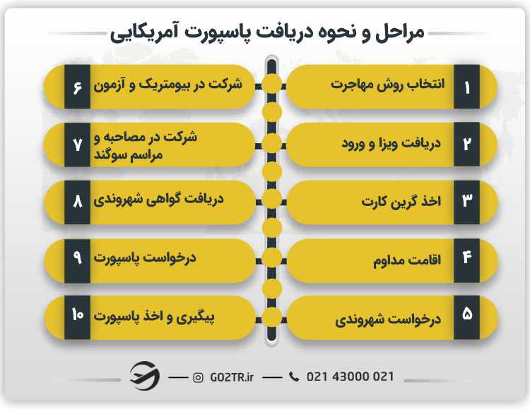 مراحل و نحوه دریافت پاسپورت آمریکایی
