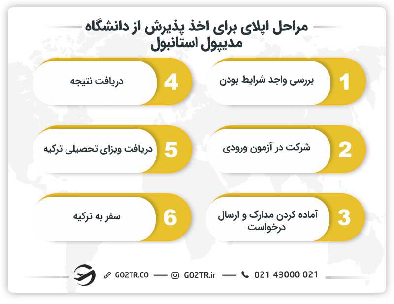 مراحل اپلای برای اخذ پذیرش از دانشگاه مدیپول استانبول