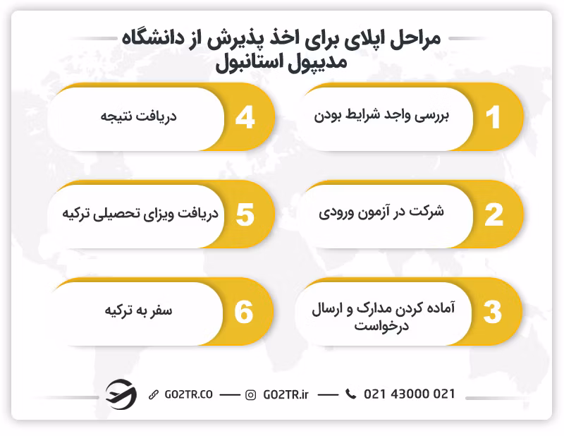 مراحل اپلای برای اخذ پذیرش از دانشگاه مدیپول استانبول