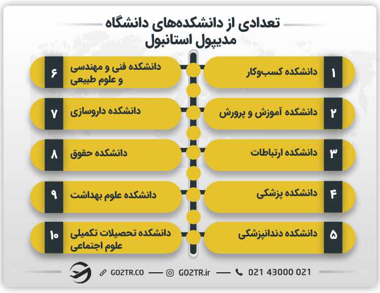 تعدادی از دانشکدههای دانشگاه مدیپول استانبول