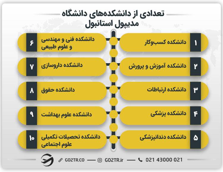 تعدادی از دانشکدههای دانشگاه مدیپول استانبول
