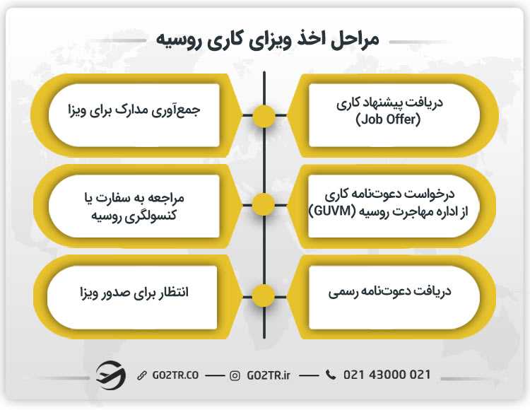 مراحل اخذ ویزای کاری روسیه