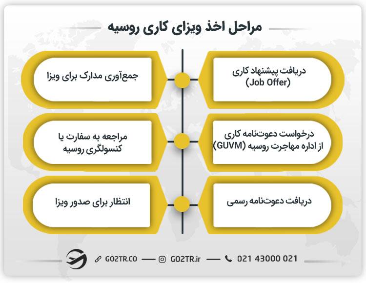 مراحل اخذ ویزای کاری روسیه