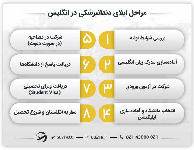 مراحل اپلای دندانپزشکی در انگلیس