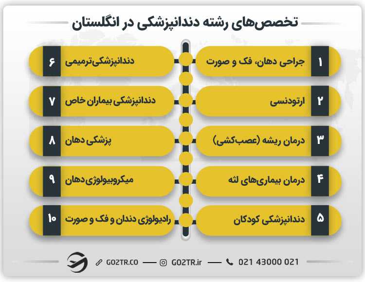 تخصص های دندانپزشکی در انگلستان