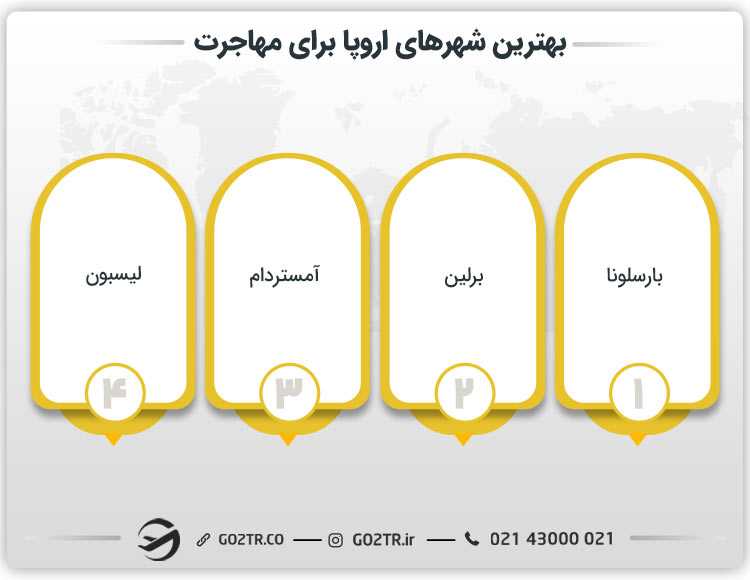 بهترین شهرهای اروپا برای مهاجرت