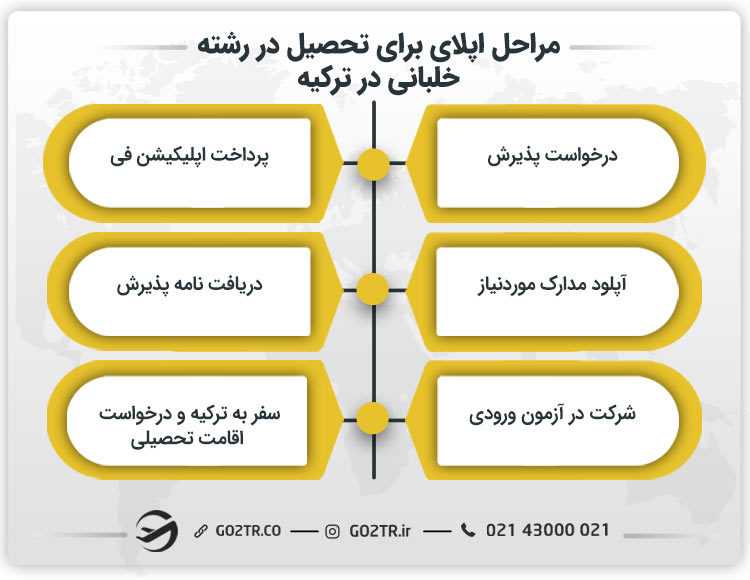مراحل اپلای برای تحصیل خلبانی در ترکیه