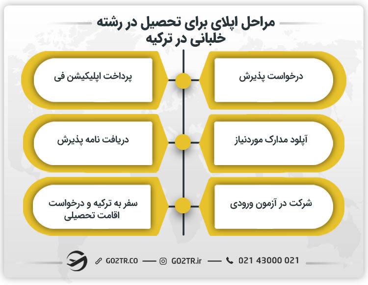 مراحل اپلای برای تحصیل خلبانی در ترکیه