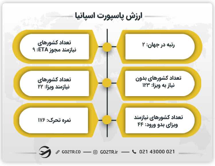 ارزش پاسپورت اسپانیا