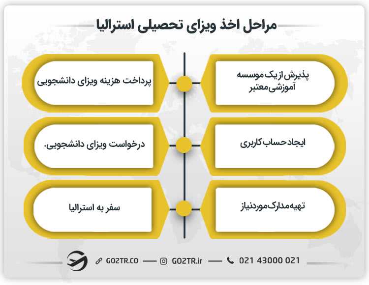 مراحل اخذ ویزای تحصیلی استرالیا