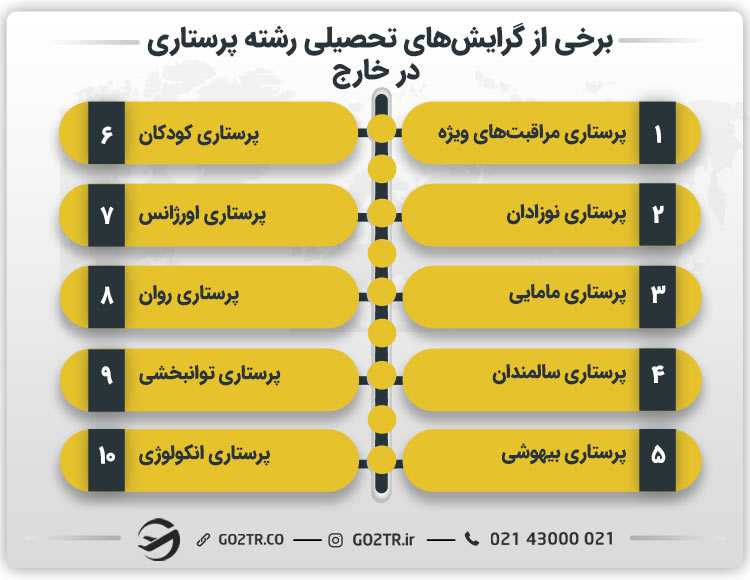برخی از گرایشهای تحصیلی رشته پرستاری در خارج
