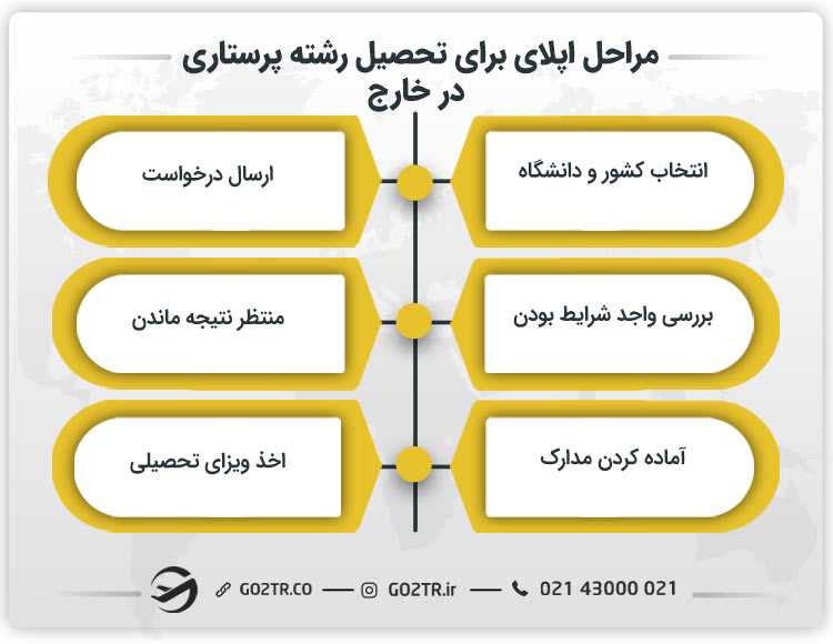 مراحل اپلای برای تحصیل رشته پرستاری در خارج