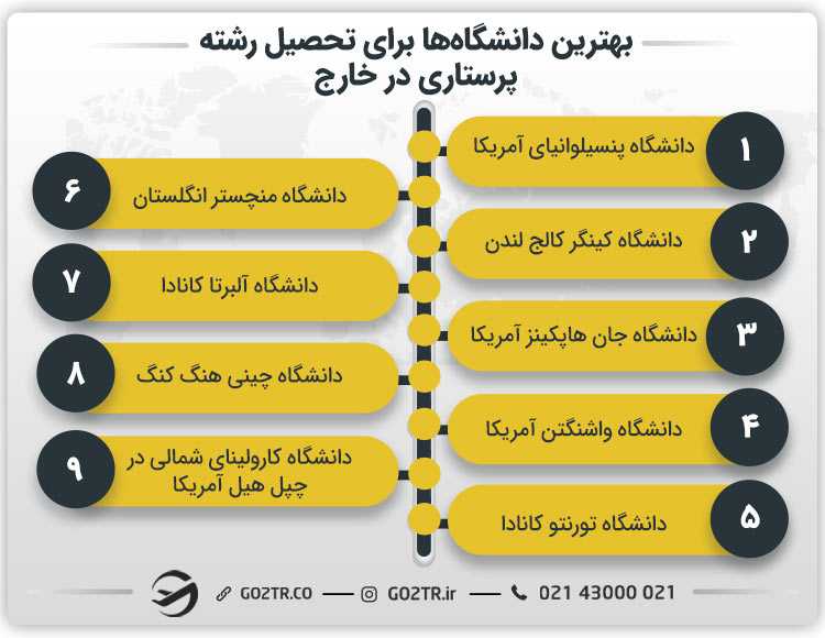 بهترین دانشگاهها برای تحصیل رشته پرستاری در خارج