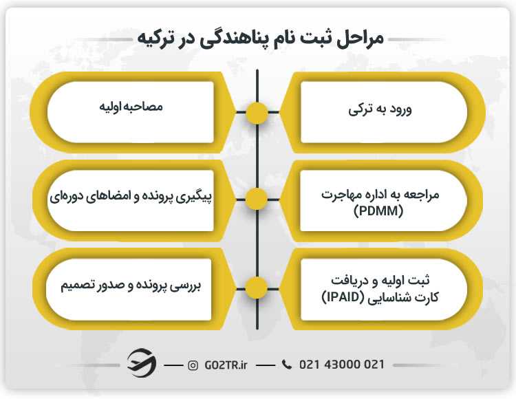 مراحل ثبت نام پناهندگی در ترکیه