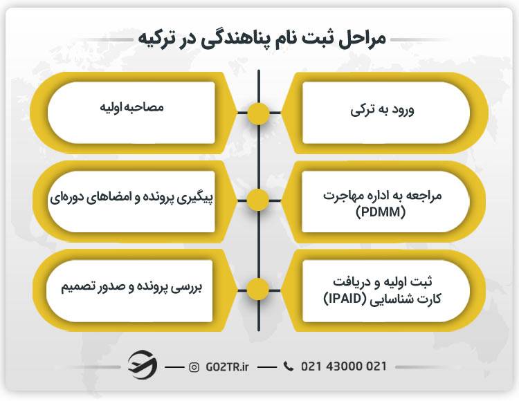 مراحل ثبت نام پناهندگی در ترکیه