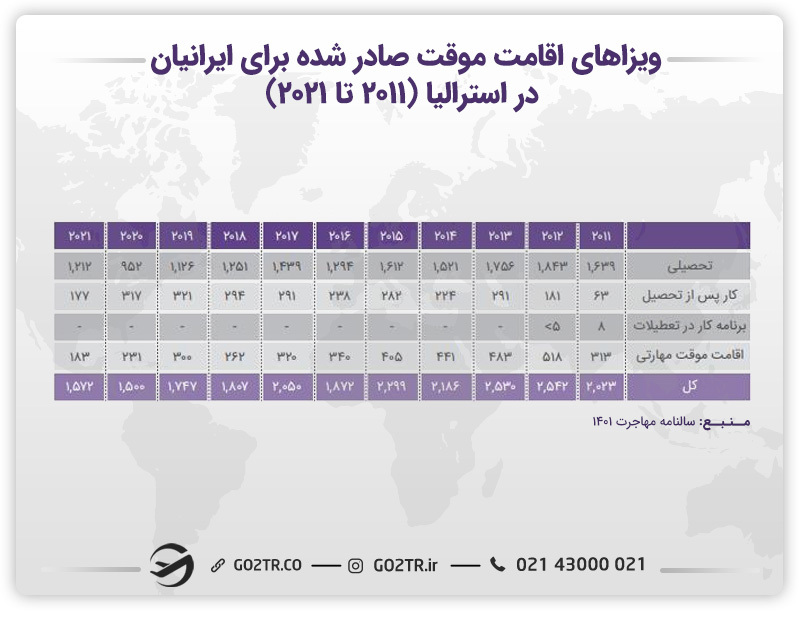 ویزاهای اقامت موقت صادر شده برای ایرانیان در استرالیا و ویزای کار استرالیا