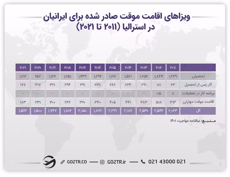 ویزاهای اقامت موقت صادر شده برای ایرانیان در استرالیا و ویزای فارغ التحصیلان استرالیا