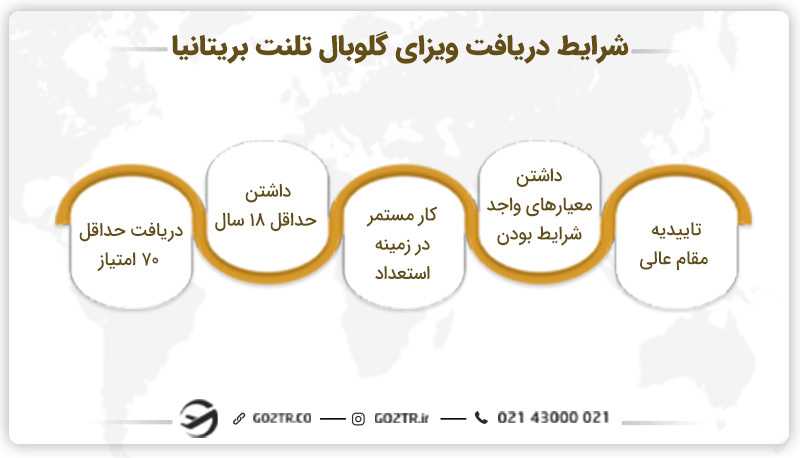 شرایط دریافت ویزای گلوبال تلنت بریتانیا