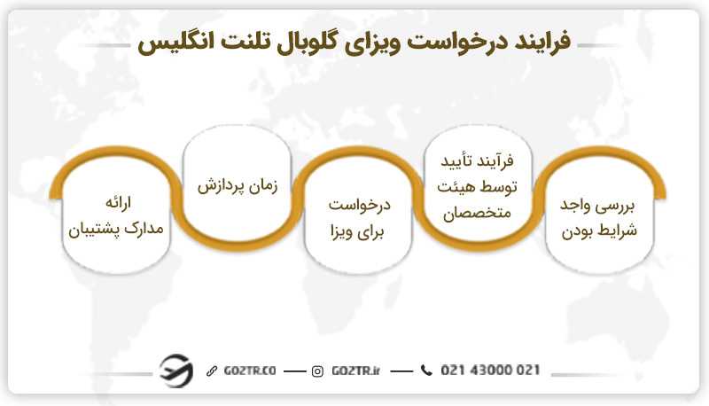 فرایند درخواست و دریافت ویزای گلوبال تلنت انگلیس