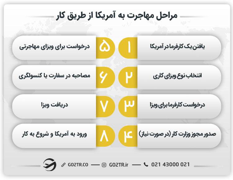 مراحل مهاجرت به آمریکا از طریق کار
