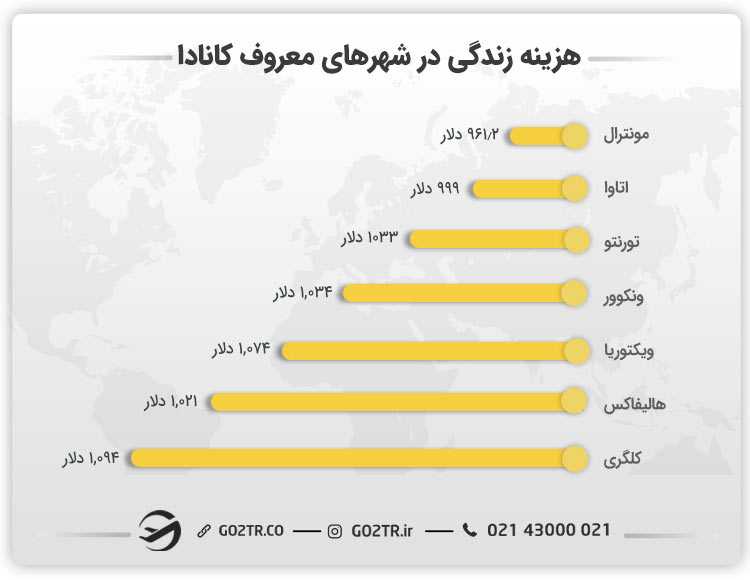 هزینه زندگی در شهرهای معروف کانادا