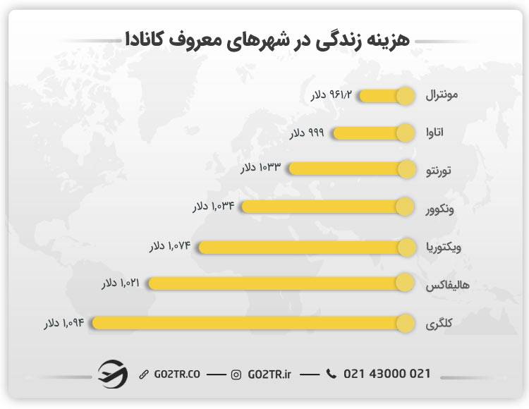 هزینه زندگی در شهرهای معروف کانادا