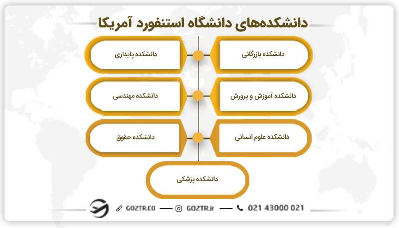 دانشکدههای دانشگاه استنفورد آمریکا