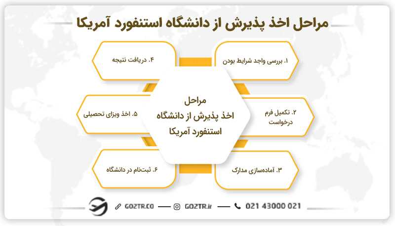 مراحل اخذ پذیرش از دانشگاه استنفورد آمریکا