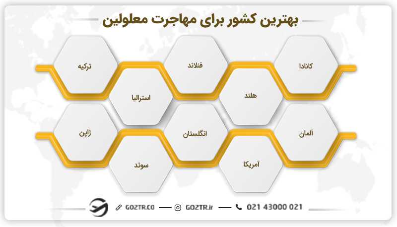 بهترین کشور برای مهاجرت معلولین