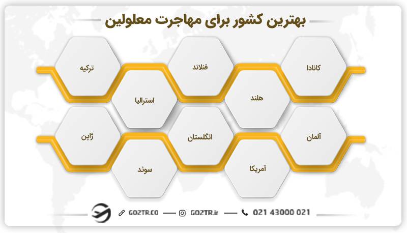 بهترین کشور برای مهاجرت معلولین