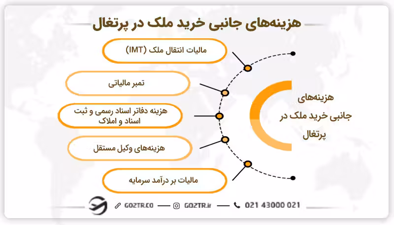 هزینههای جانبی خرید ملک در پرتغال