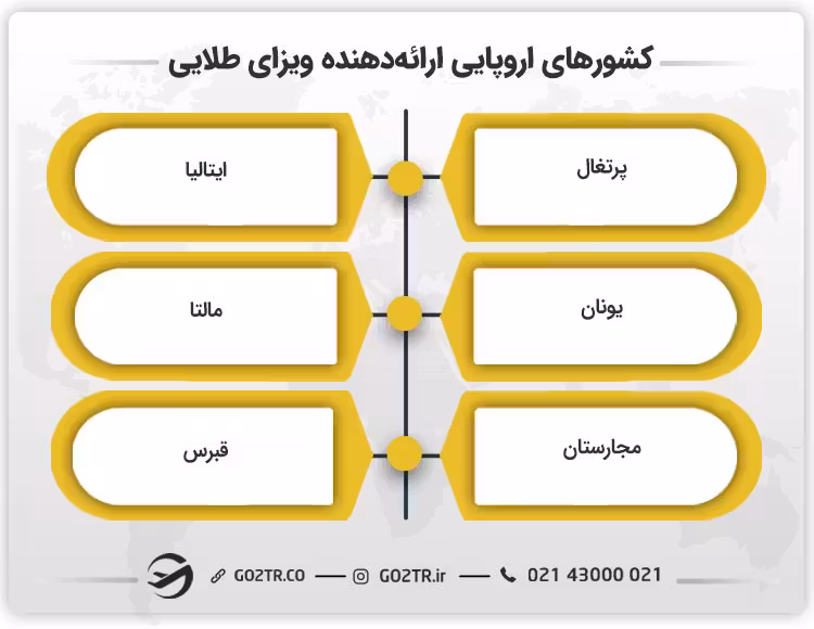 کشورهای اروپایی ارائهدهنده ویزای طلایی