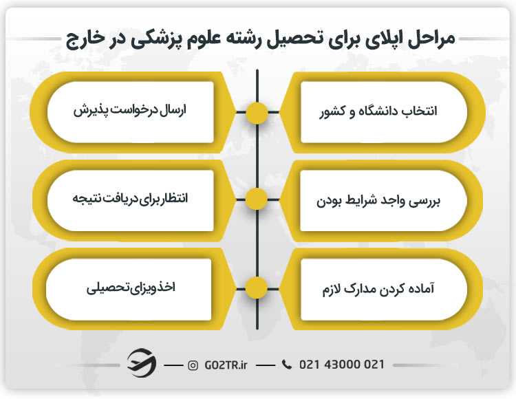 مراحل اپلای برای تحصیل رشته علوم پزشکی در خارج