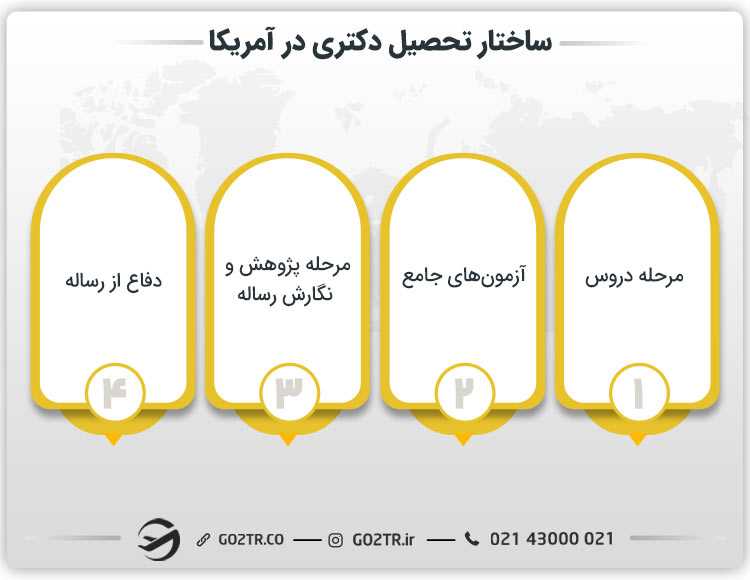 ساختار تحصیل دکتری در آمریکا