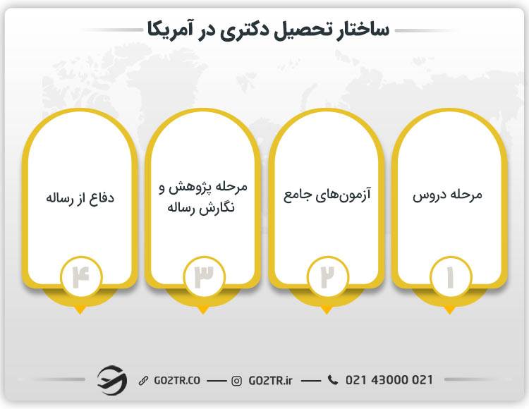 ساختار تحصیل دکتری در آمریکا