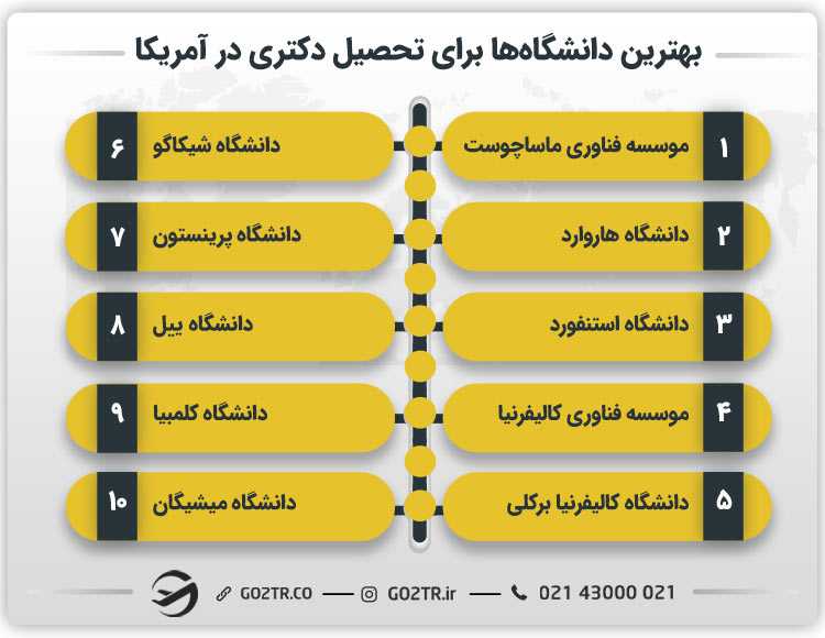 بهترین دانشگاهها برای تحصیل دکتری در آمریکا