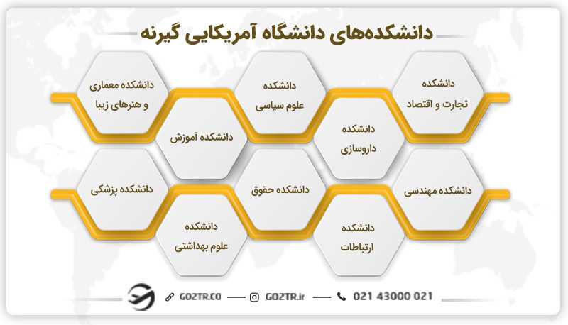 دانشکدههای دانشگاه آمریکایی گیرنه