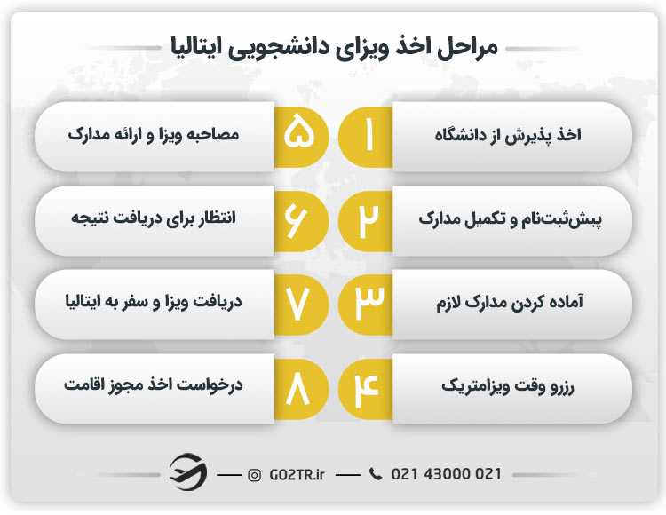 مراحل اخذ ویزای دانشجویی ایتالیا