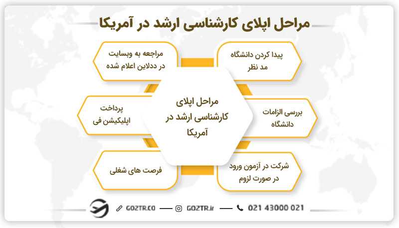 هزینه تحصیل در امریکا کارشناسی ارشد
ادامه تحصیل در آمریکا در مقطع فوق لیسانس
