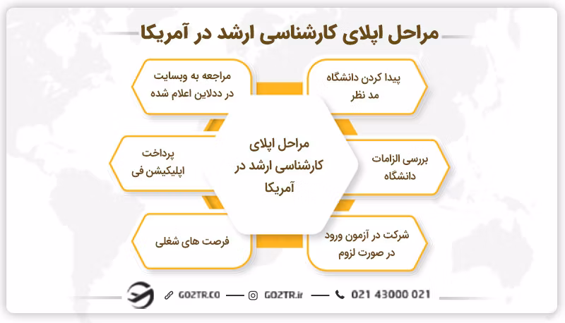 هزینه تحصیل در امریکا کارشناسی ارشد
ادامه تحصیل در آمریکا در مقطع فوق لیسانس