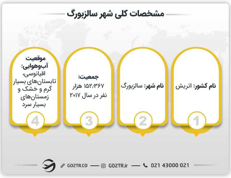 مشخصات کلی شهر سالزبورگ