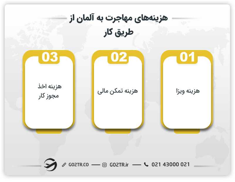 هزینه مهاجرت به آلمان از طریق کار