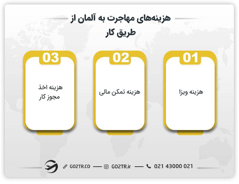 هزینه مهاجرت به آلمان از طریق کار